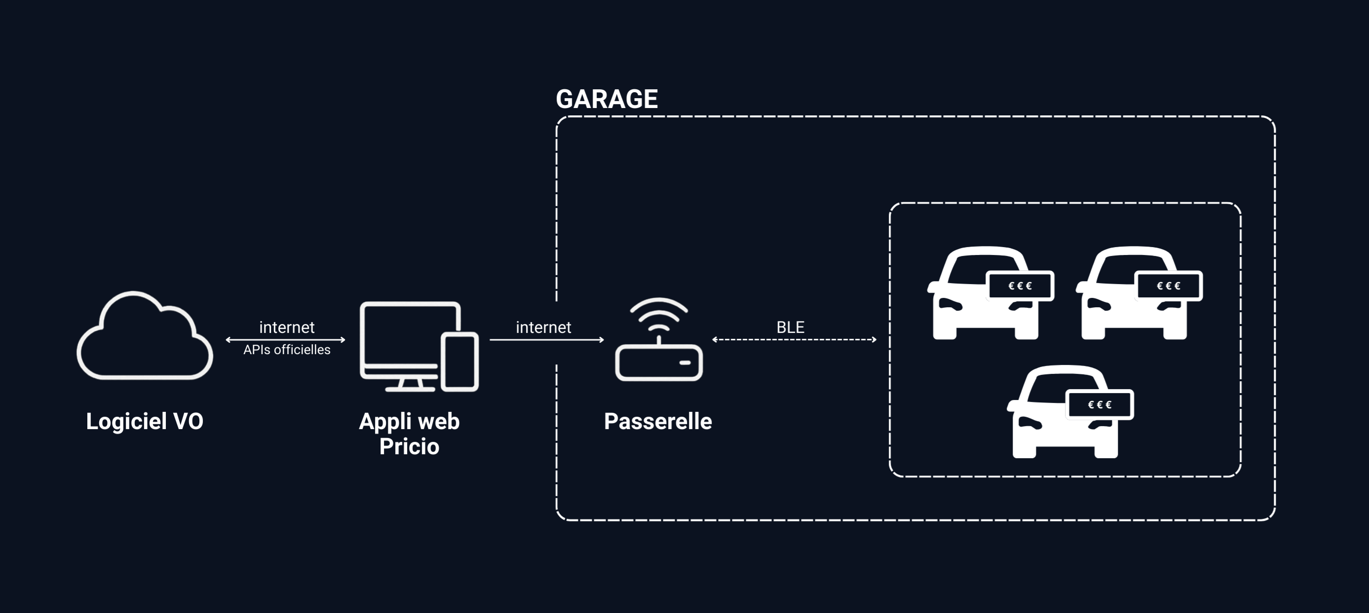 schéma fonctionnement tablettes connectées concession automobile via une passerelle dans les garage qui relie le logiciel de VO et l'appli web Pricio aux tablettes dans les véhicules